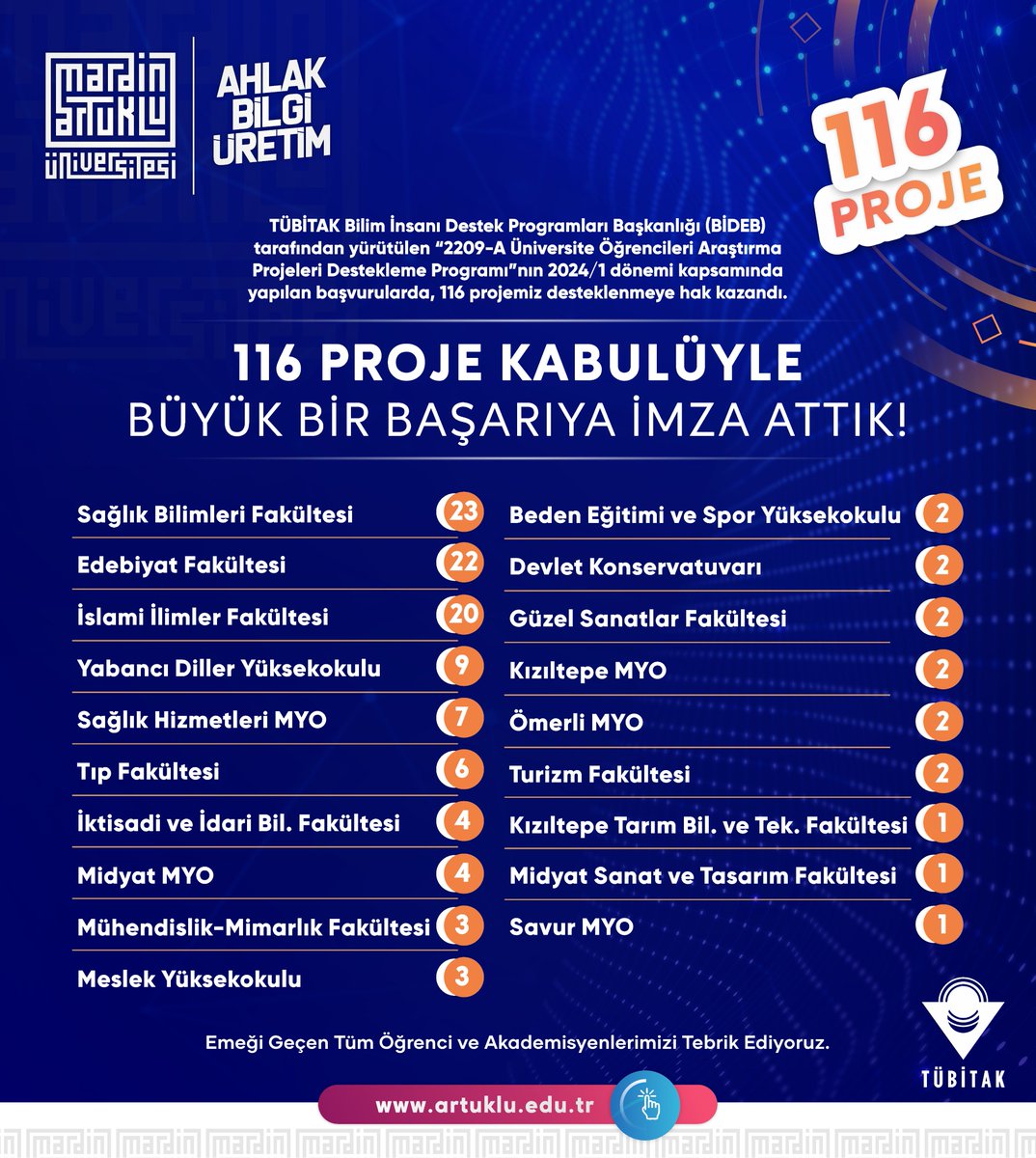🎯 TÜBİTAK 2209-A'da GURURLANDIRAN BAŞARI!

TÜBİTAK Bilim İnsanı Destek Programları Başkanlığı (BİDEB) tarafından yürütülen “2209-A Üniversite Öğrencileri Araştırma Projeleri Destekleme Programı”nın 2024/1 dönemi kapsamında yapılan başvurular sonucunda:
📌 116 öğrencimizin