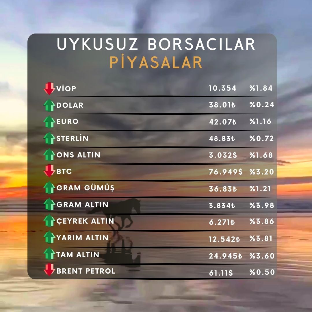 Günaydın. Hayırlı sabahlar ☀ 

📢Piyasalarda, güne başlarken...    

#viop #dolar #euro #sterlin #ons #gümüş #altın #brent #btc #carsamba