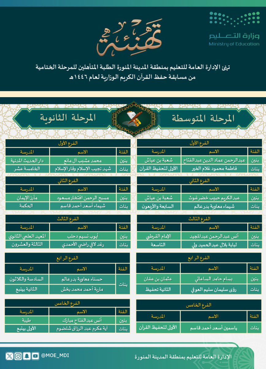 MOE_MDI's tweet photo. تهنئ الإدارة العامة لـ #تعليم_المدينة_المنورة الطلبة #الفائزين في المرحلة الثانية من #مسابقة_القرآن_الكريم الوزارية،  وتبارك لهم ترشحهم للمرحلة الختامية والتي ستقام في مكة المكرمة خلال الفترة ٢٣ - ٢٥ شوال ١٤٤٦هـ، والتهنئة موصولة لأُسر الطلبة ومدارسهم.
#وزارة_التعليم https://t.co/XxbzyAjlQ5