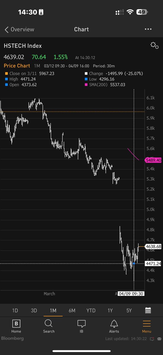 Chinese markets staging a V-shaped rebound, as the authority readying a policy bazooka. The Hang Seng Tech plunged 6% at open, but now up 2%. $FXI $KWEB $CWEB $PGJ $BABA $PDD $BIDU $EWH $ASHR $YINN $YANG 

Trolls are just too dumb to look at the prices.😂