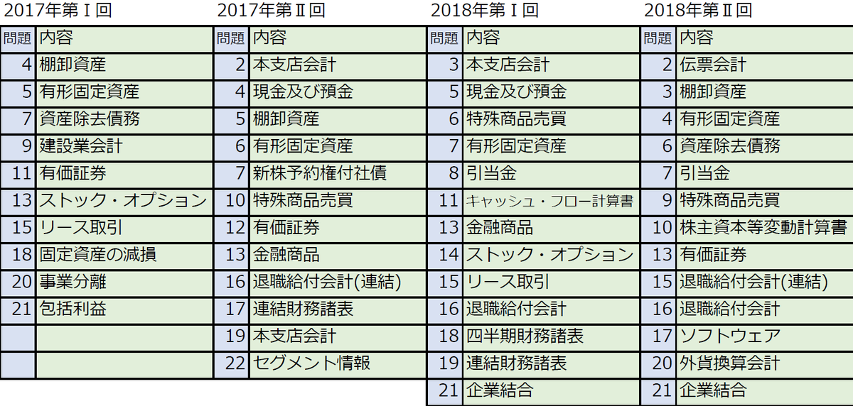 kanasugi_tac's tweet image. ５月短答が近づいてきました。計算個別問題の出題傾向を確認しておきましょう。