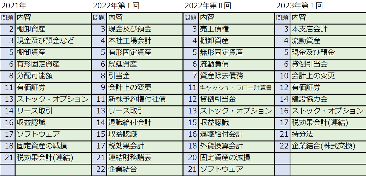 kanasugi_tac's tweet image. ５月短答が近づいてきました。計算個別問題の出題傾向を確認しておきましょう。