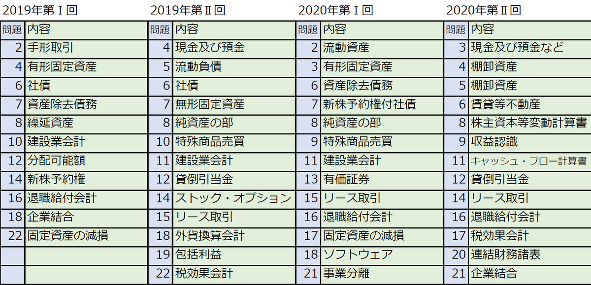 kanasugi_tac's tweet image. ５月短答が近づいてきました。計算個別問題の出題傾向を確認しておきましょう。