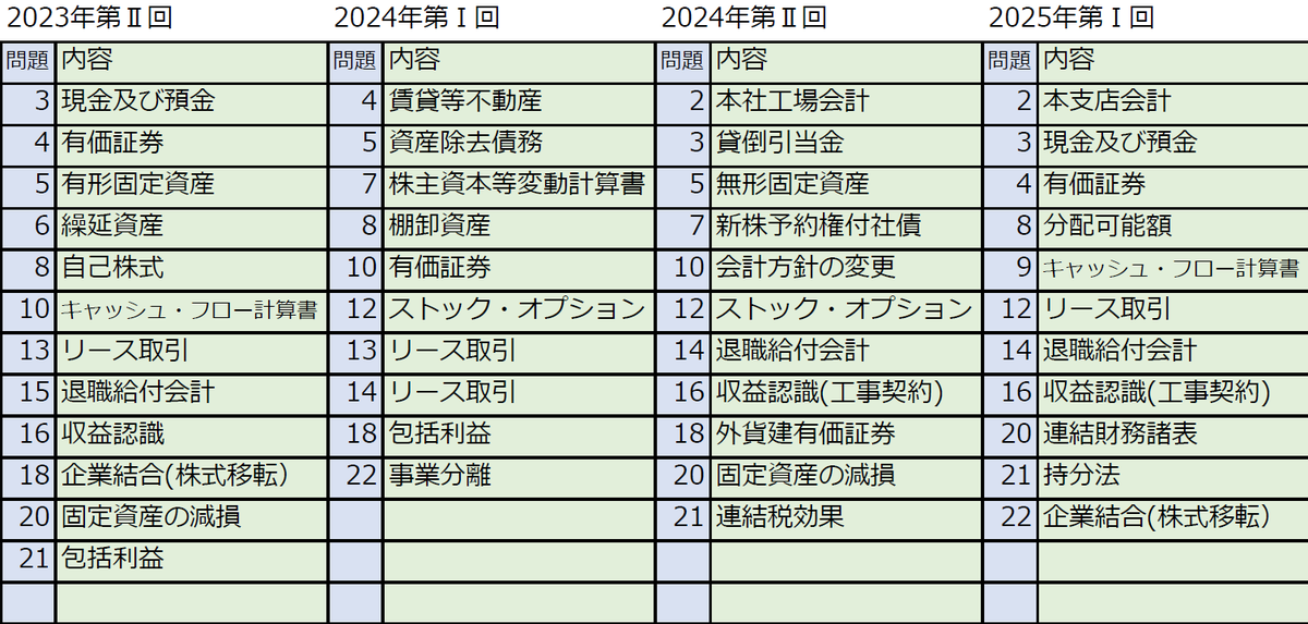 kanasugi_tac's tweet image. ５月短答が近づいてきました。計算個別問題の出題傾向を確認しておきましょう。