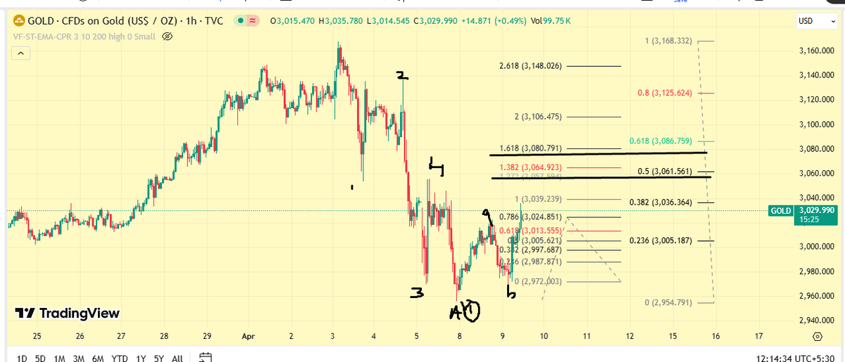 HeeraLalGSharma's tweet photo. #gold #update #elliottwave #commodities #stockmarketcrash #TrumpTariffs #Tariffs https://t.co/oTdt9RulI9