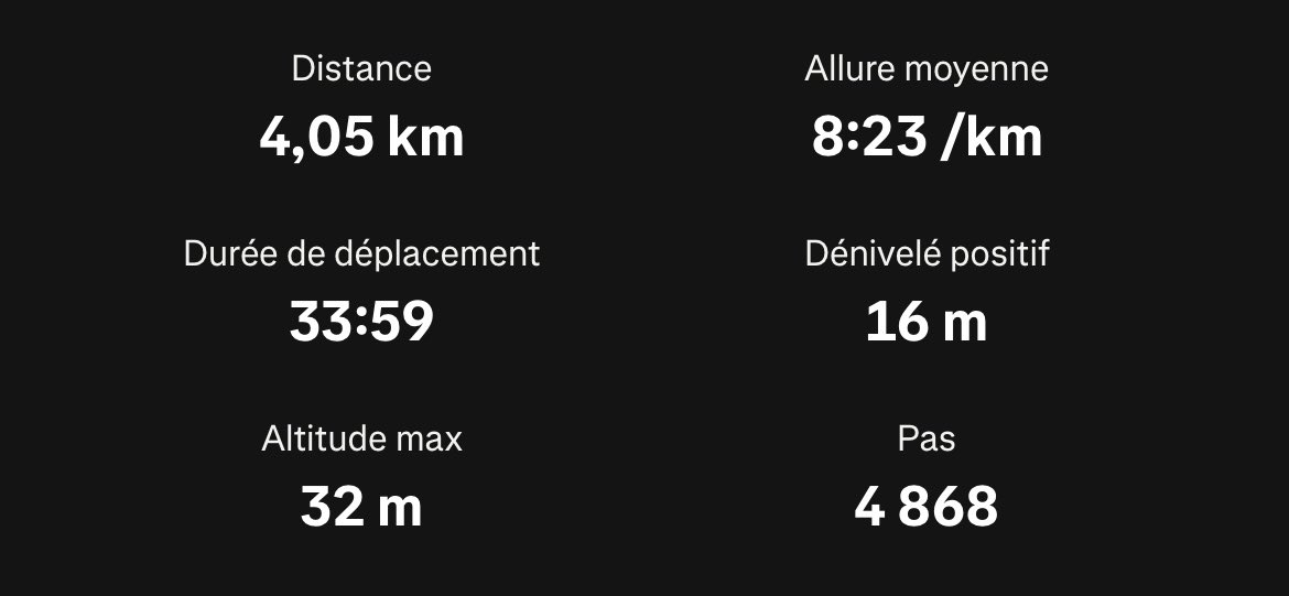 AmandineAnthone's tweet image. je viens de faire 4km en 30 min alors que avant je le faisais en 1h #asthmatique #exploit
