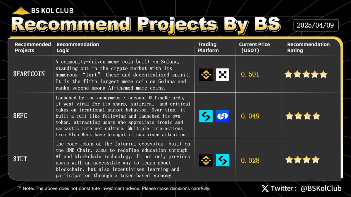 BSKolClub's tweet photo. ✨ Weekly Recommend Project by BS KOL Club ✨ #Issue52
This Week’s Featured Projects: $FARTCOIN, $RFC, $TUT
Trump’s reciprocal tariffs on dozens of countries officially took effect today, signaling a full-scale escalation of the global trade war. This move has not only disrupted decades of established global trade systems but also triggered widespread panic in the global capital markets. The S&P 500 has lost nearly $6 trillion in market value over the past four days — its worst performance since its inception in the 1950s. Asian markets tumbled in response, with the Nikkei plunging 3% and Korea’s KOSPI also taking a hit.
While the White House suggested it was open to negotiations, it simultaneously announced a 104% additional tariff on China at midnight, instantly dashing any hopes of compromise. Since the beginning of the year, tariff rates have escalated sharply — from 10% to 20%, then 34%, and now a punitive 50% — pushing U.S.-China trade tensions into an all-out “economic nuclear war.”
At the same time, the crypto market has been hit hard. Last night, Bitcoin fell below $75,000 once again, while Ethereum dipped under $1,400. Altcoins plummeted across the board. Since its peak in December 2024, the total crypto market cap has declined by 35%, from $3.9 trillion to $2.5 trillion. The “Crypto Fear & Greed Index” dropped to 17, reflecting extreme fear among investors.
In such times, it’s crucial for investors to rise above short-term volatility. Don’t let a single policy headline cloud your long-term perspective. The forces truly shaping the future are the resonance of five long-term drivers: economy, politics, geopolitics, nature, and technology. History never repeats itself exactly — but it often rhymes. Real opportunity belongs to those who can keep their vision steady amid the chaos.
#cryptocurrency #Trump #memecoin #ETH #BTC