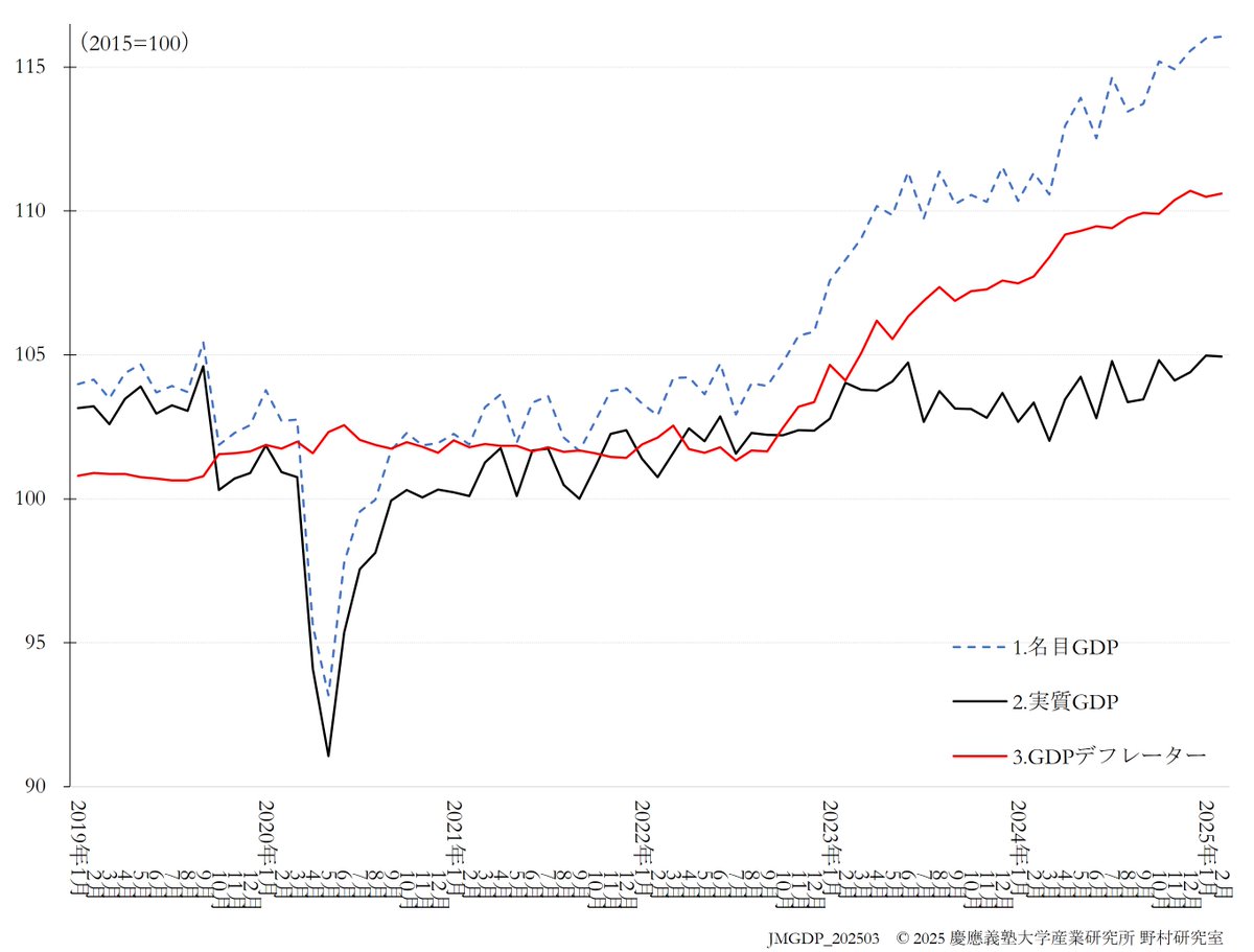 先日、月次GDP予測（JMGDP）の2025年3月版を公表しました。2025年2月の実質GDP成長率は低調な推移となっています。詳細はHPよりご覧ください。次回は、2025Q1の実質GDP成長率の予測と合わせての公表となり、4月30日を予定しています。

kojin.org/jmgdp.html