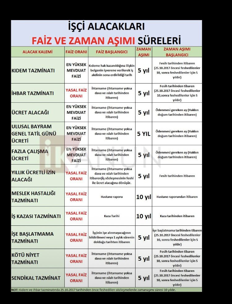 İŞÇİ ALACAKLARI FAİZ VE ZAMAN AŞIMI SÜRELERİ:✅⬇️