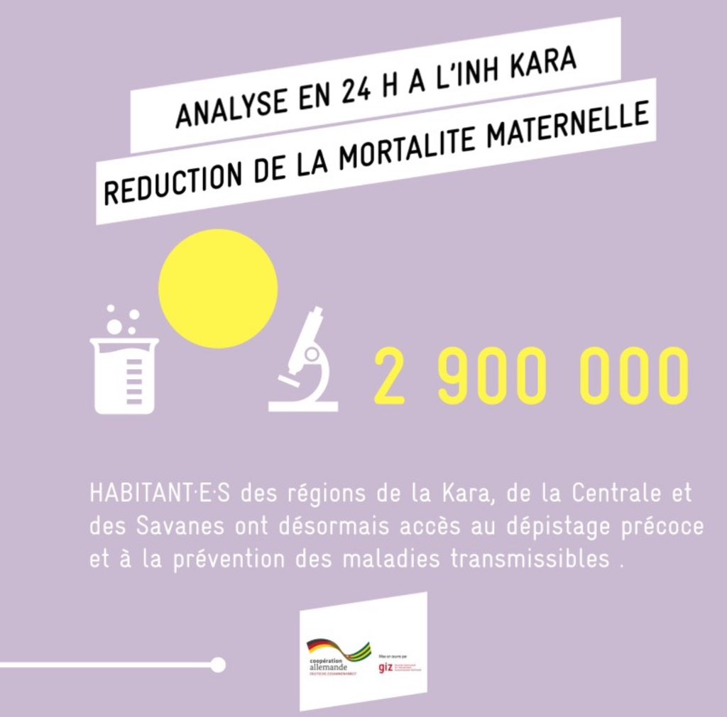 📢 Découvrez les domaines d'intervention à la GIZ #Togo 
 
Des chiffres qui parlent : notre #impact pour un meilleur accès aux services de santé au Togo 🌍

📊 Des avancées concrètes pour la santé maternelle et infantile !

linkedin.com/posts/gizautog…