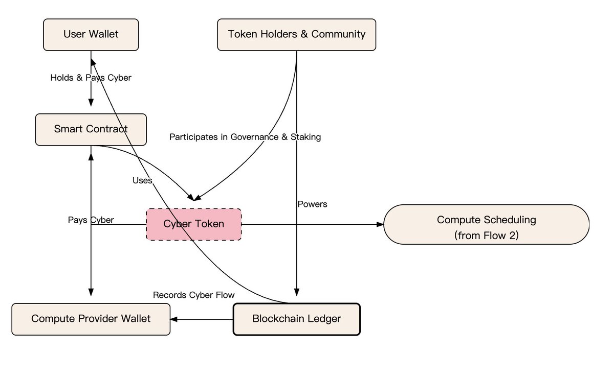 Cyber_Ascen's tweet photo. Explanation: This flowchart illustrates a conceptual process for digitizing human consciousness and representing it as a unique digital asset (NFT) secured by blockchain technology. https://t.co/SIw2Li1VoY