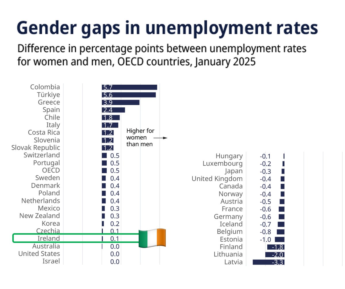 Unemployment is low in Ireland and there's no gender gap: the unemployment rate for women and men is equal (0.1% difference). Women are more likely to be unemployed in Greece &amp; Spain, whereas men are more likely jobless in Finland. Balance is best 🇮🇪

oecd.org/en/data/insigh…