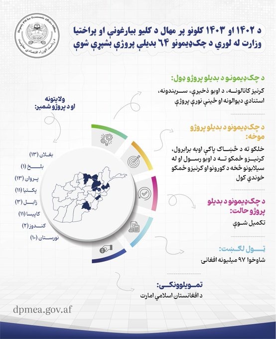 اقتصادي معاونیت:

د ۱۴۰۲ او ۱۴۰۳ کلونو پر مهال د کلیو بیارغونې او پراختیا وزارت له لوري د چک‌ډیمونو ۶۴ بدیلې پروژې بشپړې شوې