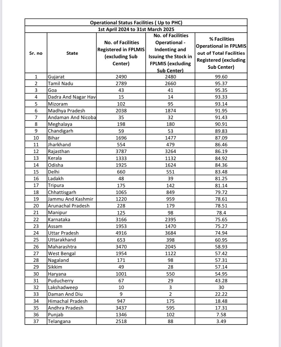 <a href="/irushikeshpatel/">Rushikesh Patel</a> 
<a href="/Dwivedi_D/">Dhananjay Dwivedi</a> 
@GujHFWDept <a href="/CMOGuj/">CMO Gujarat</a> 
એક વાર ફરીથી પંચાયત ફાર્માસિસ્ટ એ fplims ની કામગીરી મા સમગ્ર ભારત મા ગુજરાત ના નામ નો ડંકો વગાડ્યો અને ગુજરાત રાજ્ય ને પ્રથમ નંબર અપાવ્યો.આજપંચાયત ફાર્માસિસ્ટ evin(vaccine) મા પણ ગુજરાત ને પ્રથમ નંબર અપાવી ચુક્યા છે.