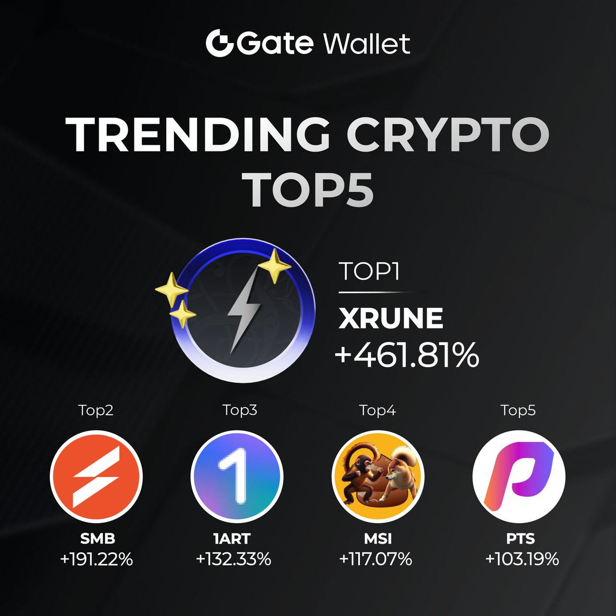 GateDEX's tweet photo. 🔥#GateWallet Most Popular Overview🚀
📈24H Trending Crypto Top5👇:
1️⃣ $XRUNE +461.81%
2️⃣ $SMB +191.22%
3️⃣ #1ART +132.33%
4️⃣ $MSI +117.07%
5️⃣ $PTS +103.19%
😝What currencies did you trade today⁉️
😍Enter Web3👉:https://t.co/4WUpNSpwTN
#GateWallet #Trending #Crypto
@Monkey_Shit_inu @thorstarter @smbplatform @art_wallet @PetalsVideo