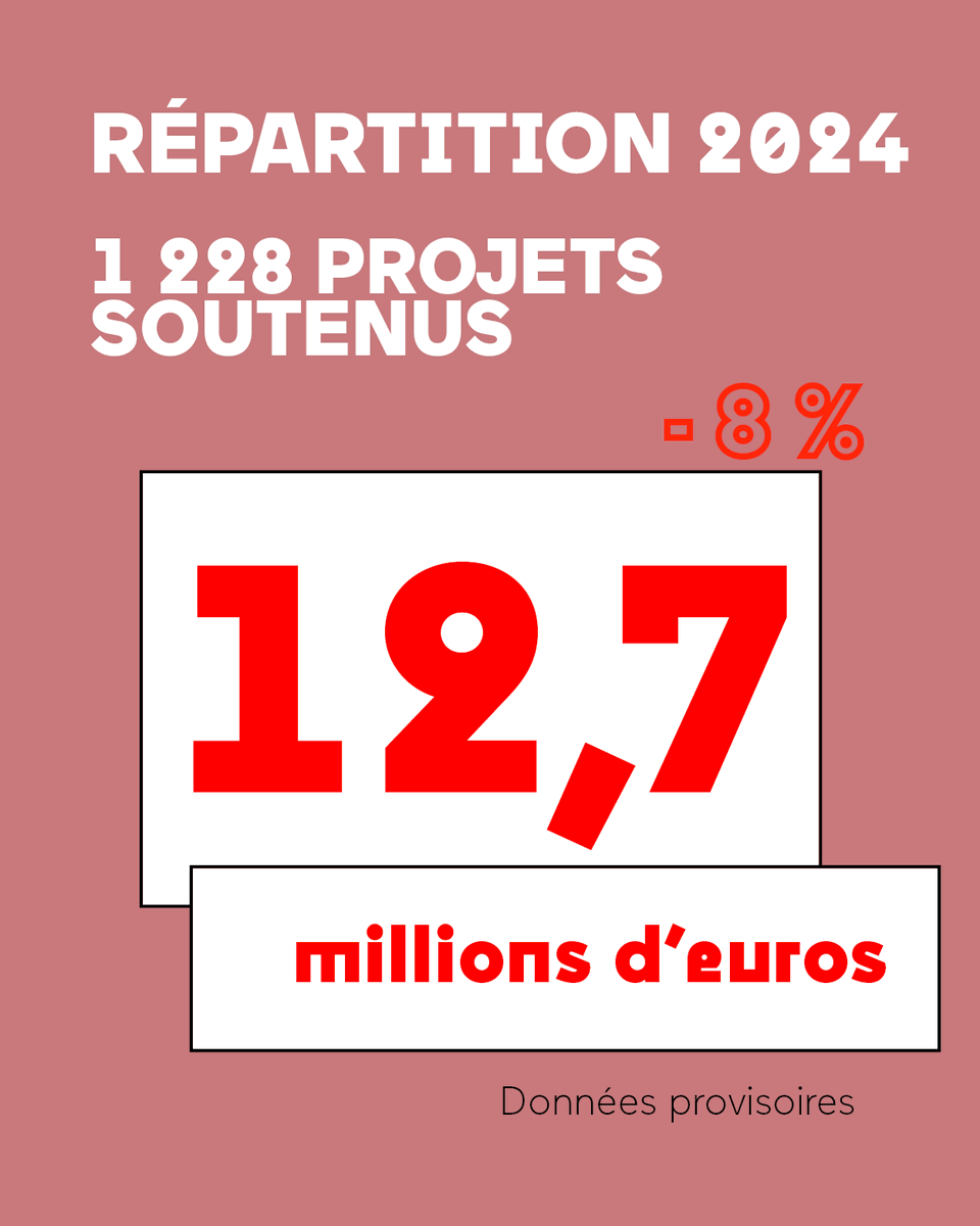 [Communiqué] Une croissance maîtrisée et une gestion performante au service des artistes-interprètes.
📈 91,7 M€ collectés (+1,37 %)
👥 68 M€ répartis (+15,4 %)
💡 1 228 projets soutenus

➡️ Tous les chiffres : adami.fr/wp-content/upl…