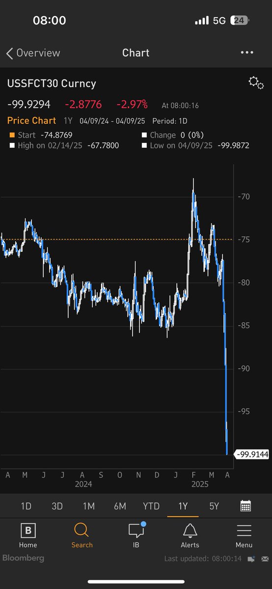 JeremyWS's tweet image. US 30 year swap spread now -100bps.. market really testing the checks and balances in the US (truss like moments)… tho I worry the US won’t find it as easy as the UK to navigate through this … demands for fed cuts won’t help this … how long till the ppl call for QE?