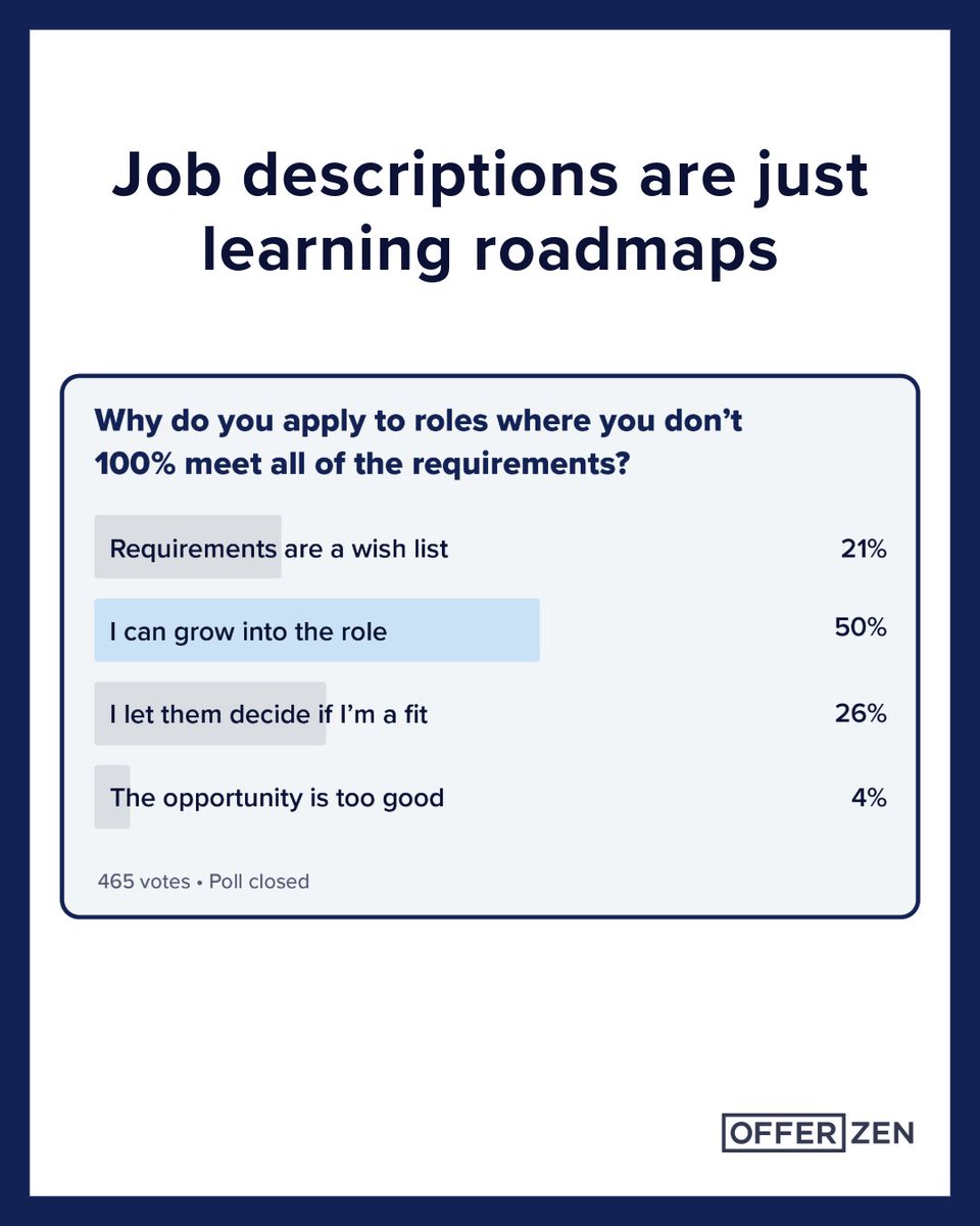 OfferZen's tweet image. Skills can be learned on the job. Don’t let a checklist cost you great talent.
Half of devs shoot their shot on roles they’re not 100% qualified for.
Why? Because they know they can level up on the job 🌱
Ready to find top candidates with a growth mindset? Post your job on…