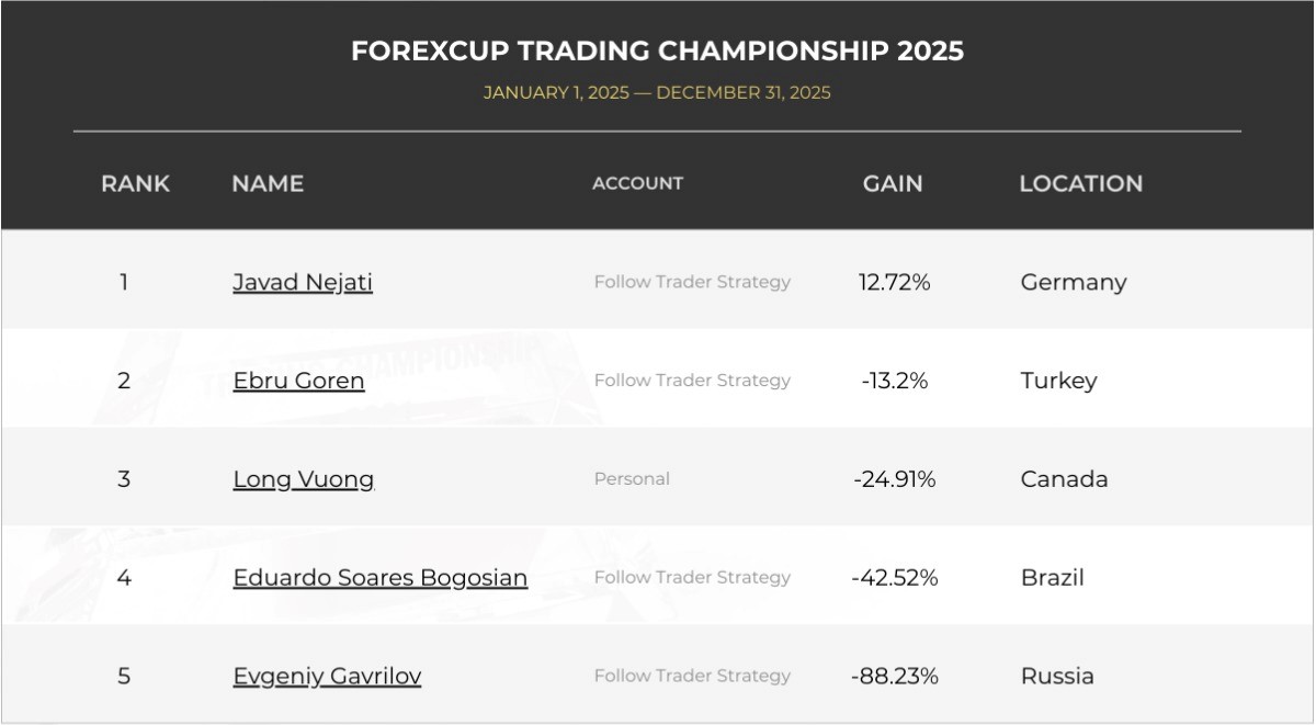 ForexCup's tweet photo. LESSON FROM TRADING REALITY 
Only one survived this bloodbath after the tariff war started.
This shows what trading really is!  You can win for years, but one day, you can lose it all. 💥
◾ Learn more: https://t.co/k87DnlZmSw  
#tradingstrategy #tradingreality #forextrading https://t.co/TcOxxpxbxp