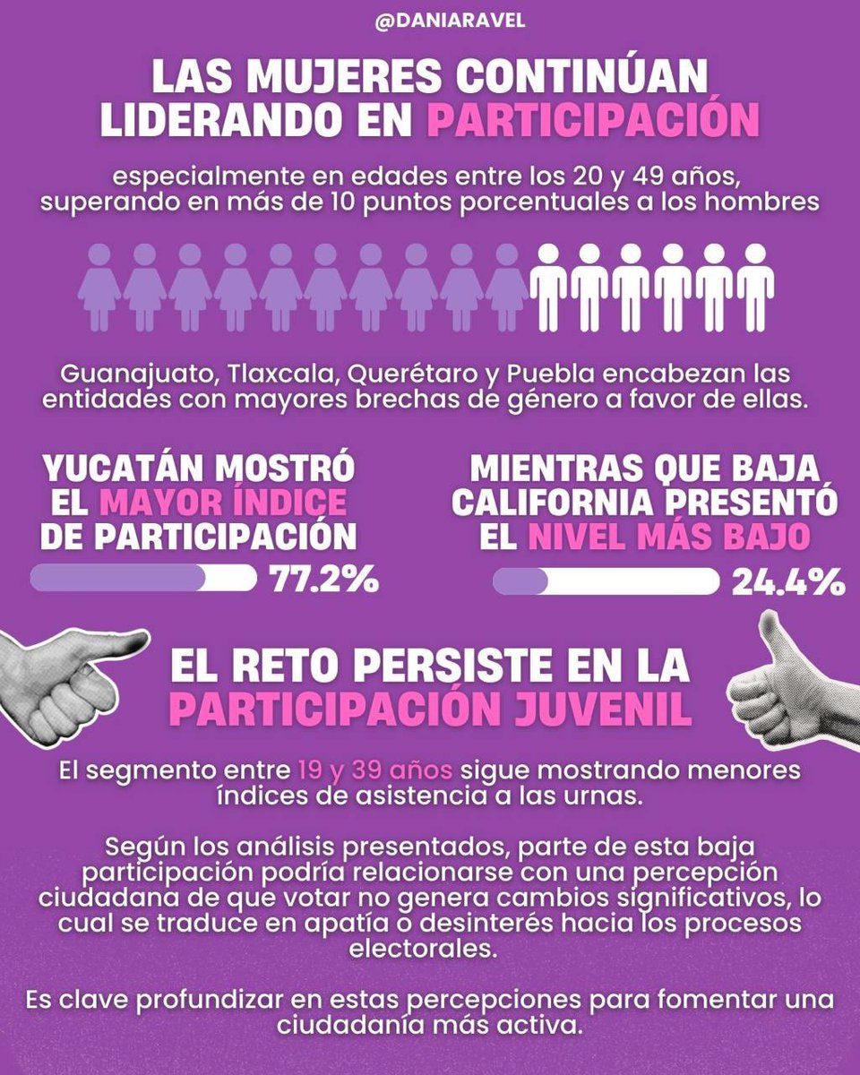 DaniaRavel's tweet photo. 🗳 En el marco del evento "Presentación de Resultados del Estudio Muestral sobre Participación Ciudadana 2024", organizado por el @INEMéxico, analizamos hallazgos fundamentales para fortalecer nuestra democracia.

Aquí te comparto algunos de ellos: 👇🏼

Sigamos trabajando para fortalecer la democracia, fomentando una ciudadanía activa, comprometida e informada. 🙌🇲🇽

#ParticipaciónCiudadana #Democracia #INE #México2024