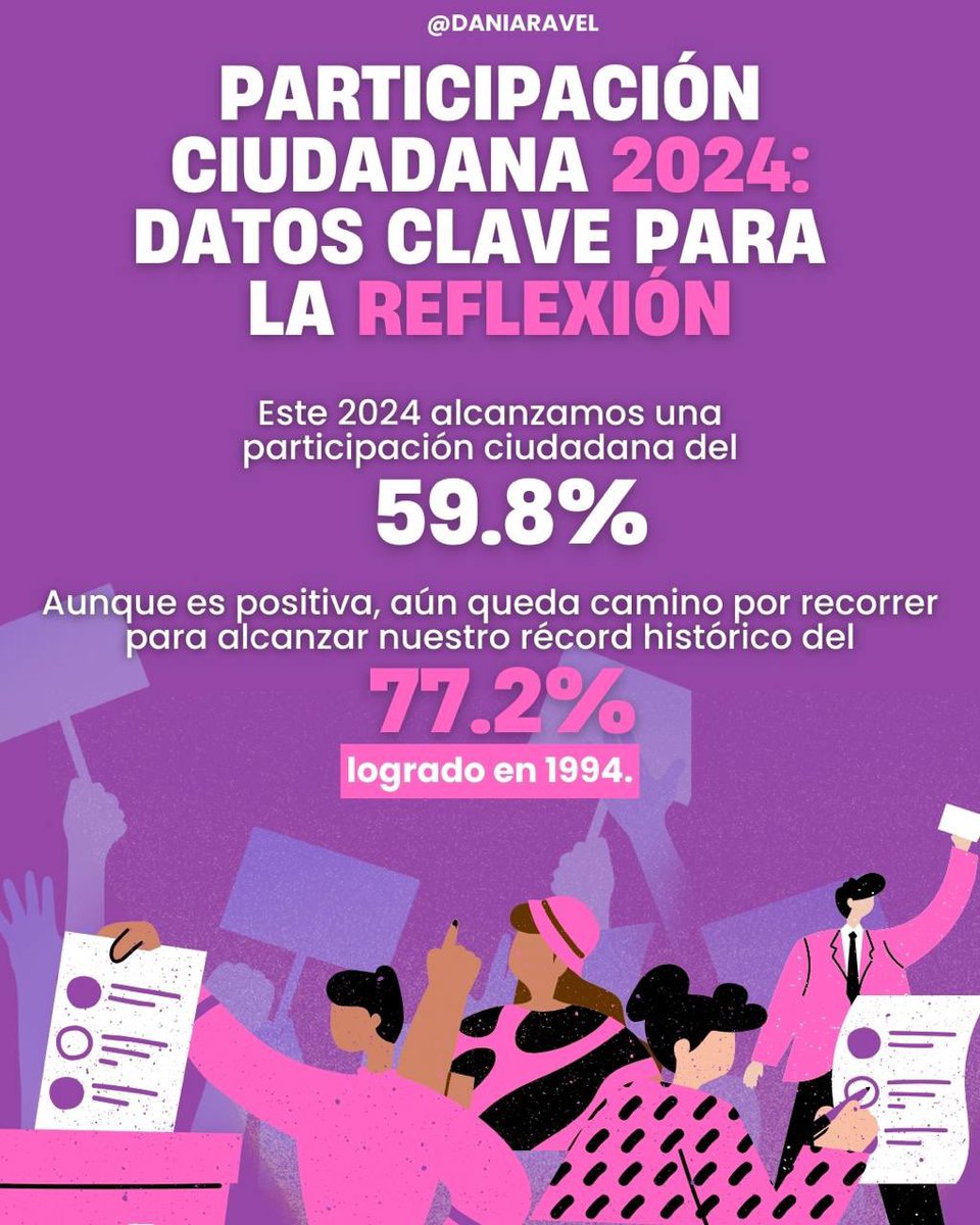 DaniaRavel's tweet photo. 🗳 En el marco del evento "Presentación de Resultados del Estudio Muestral sobre Participación Ciudadana 2024", organizado por el @INEMéxico, analizamos hallazgos fundamentales para fortalecer nuestra democracia.

Aquí te comparto algunos de ellos: 👇🏼

Sigamos trabajando para fortalecer la democracia, fomentando una ciudadanía activa, comprometida e informada. 🙌🇲🇽

#ParticipaciónCiudadana #Democracia #INE #México2024