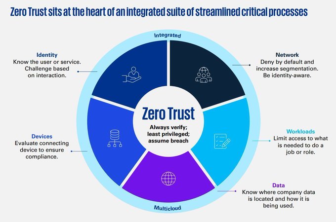 zConSolutions's tweet image. #Infographic: Check out how Zero Trust sits at the heart of the integrated suite of streamlined critical processes!

Rt @ABetterInnovat1

#ZeroTrust #CyberSecurity #DataSecurity #NetworkSecurity #SecureAccess #ITSecurity

cc: @trudydarwin @richardkimphd @smoothsale