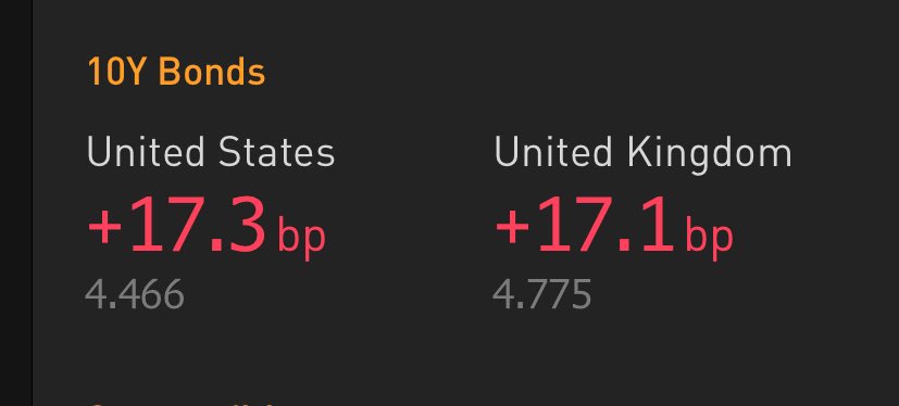 These sorts of moves, if they continue, will force the hand of policymakers:
  In the US, the Federal Reserve will have to cut interest rates and/or use its balance sheet to counter bond market malfunction, but at a cost.  
  In the UK, the Chancellor will have to consider going