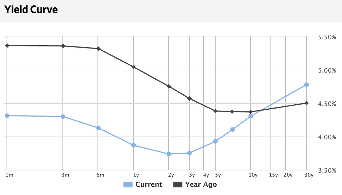 Treasury will be searching for new issuance patterns.  An accurate interest outlook (guess) is difficult but imperative at this juncture.  If lower fed funds rates trigger high long term rates, terming out T-bills to the 3 to 5 year pocket maybe the best strategy.  Look for new,