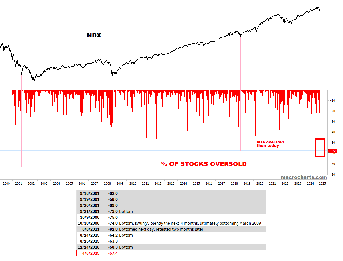 NDX Top #11 most oversold day in data history.
*99.82% of days in 25 years were less oversold than yesterday.