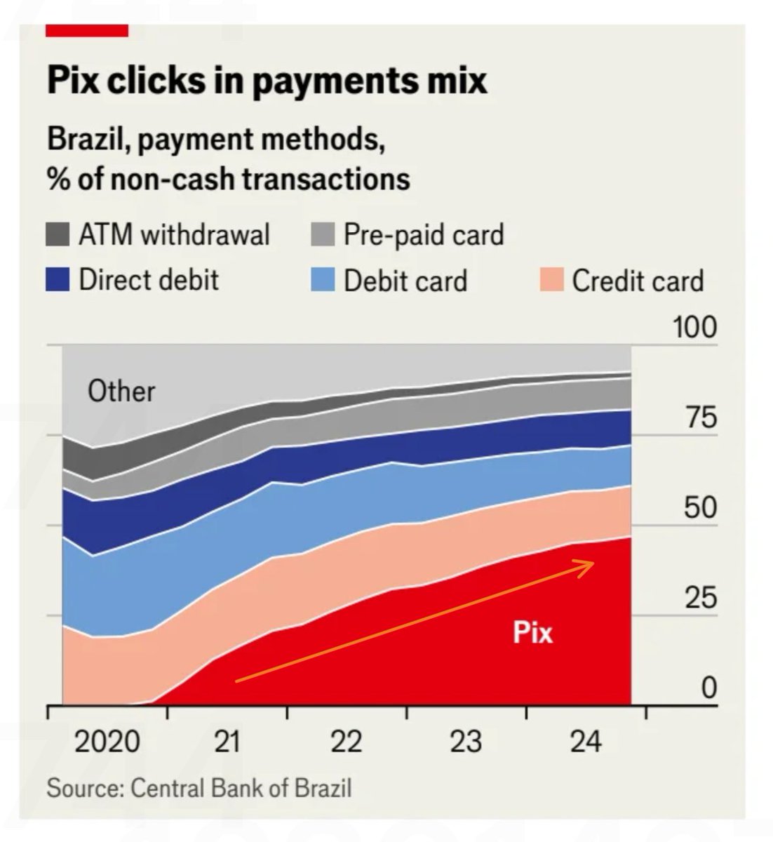 In less than 5 years, Pix has grown to almost 50% of 🇧🇷 Brazil’s non-cash payments 🤯

Sign up for my newsletters to get the latest FinTech updates (like this one) in your inbox first: connectingthedotsinfin.tech/connecting-the…