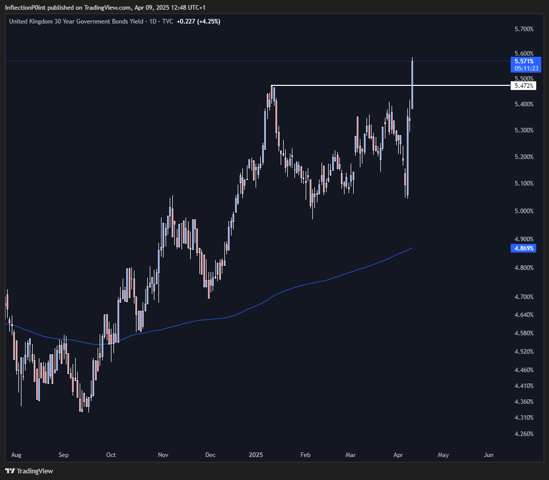 UK 30Y wow
