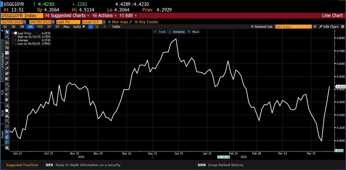 Yuan plummets, bond yields rise, vix rises.

Trouble

via Bloomberg
