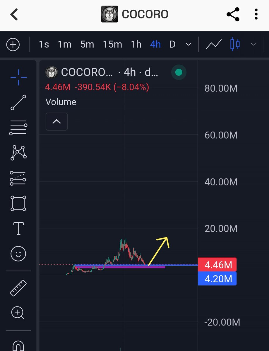 $COCORO at this level is a no-brainer

Think this goes back to 10m mcap in no time

I see chads in recent Eth big winners like $FIGHT, $SHRUB, $Neiro and #DOGECAST looking at this, and probably grabbing bags. 

CTO team looks to be connected, I think this is some good entry