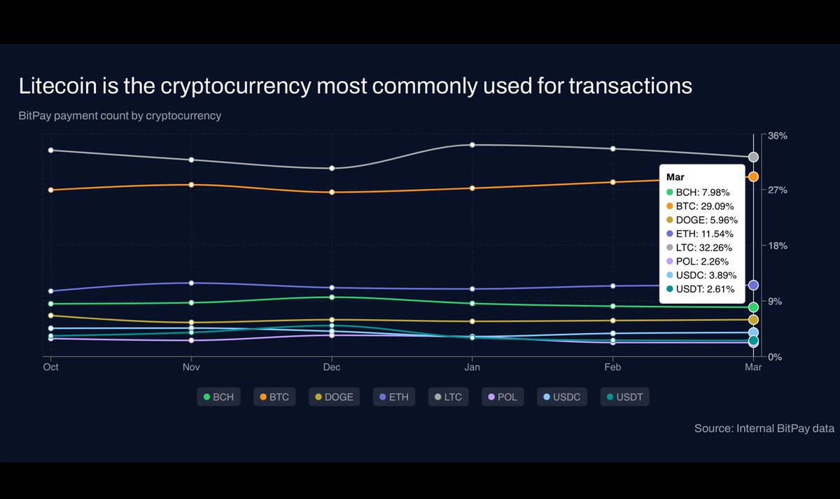 Litecoin tweet media