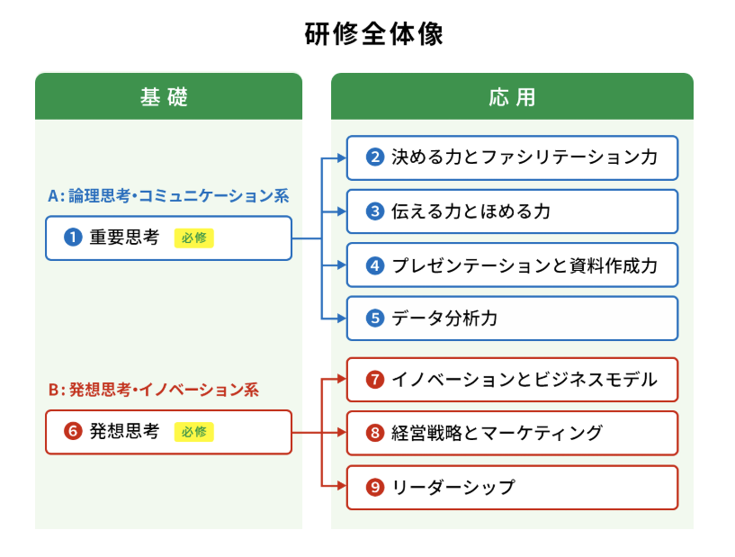 すべての働くヒトのための「ビジネス汎用スキル研修」が3年目に突入です。全9講座、Zoomでの2h参加型、個人なら1500円から、の研修です。福井県主催ですが、どなたでも申し込めますので、お早めに！まずは基礎の❶重要思考か❻発想思考から。
bizskill291.com