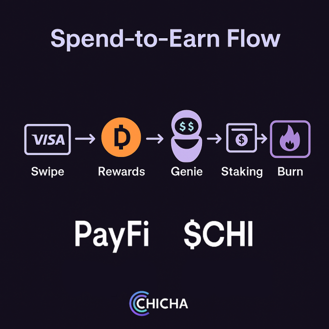 ChiCha_Global's tweet photo. #DeFi was powerful.
#TradFi is stable.
But the next $1T unlock?
It’s #PayFi.
And the token that powers it isn’t a meme.
It’s $CHI — the fuel behind AI spending, staking, and yield. 🧵 https://t.co/pHlsCXAkm7