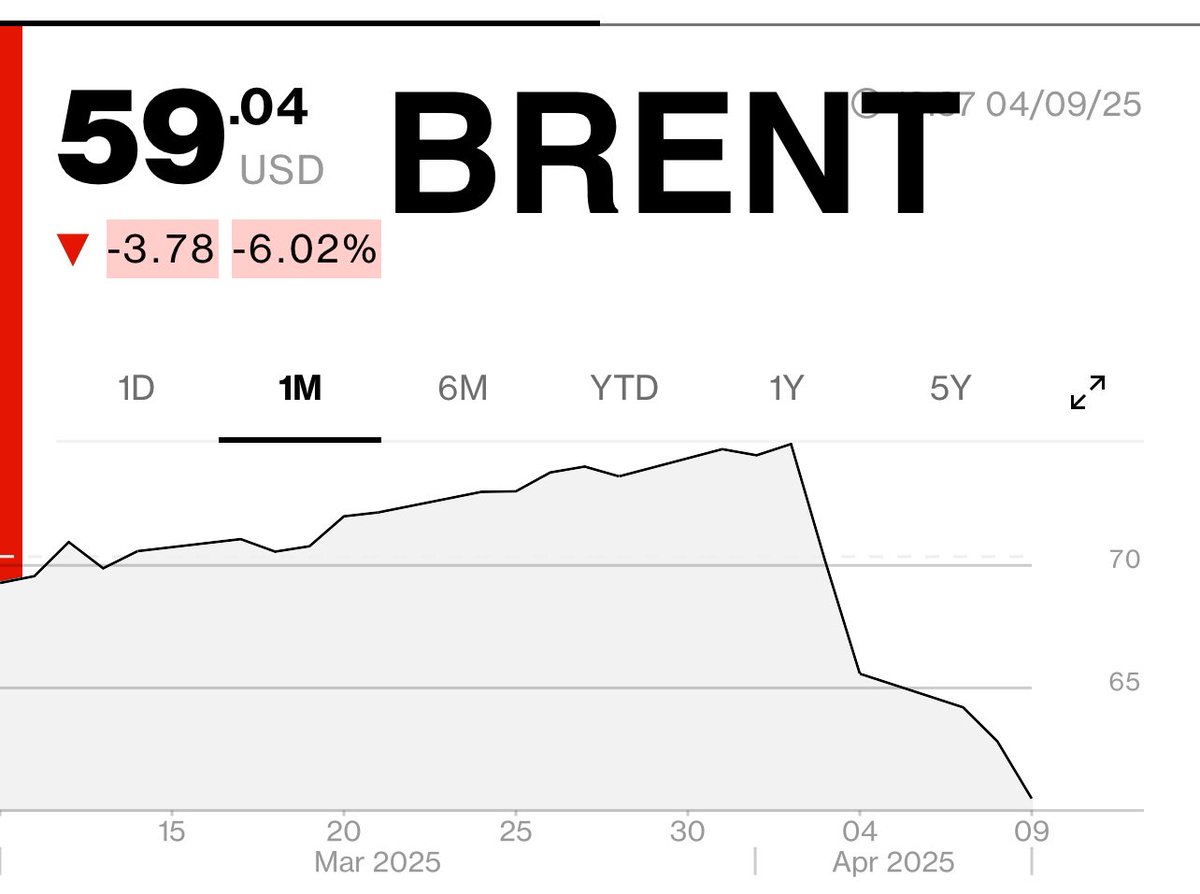 #9abril Los precios del petróleo caen por debajo de 60 dólares el barril por la subida de aranceles y la decisión de la #OPEP de aumentar su producción en 400 mil barriles/día a partir de mayo. El peligro de una recesión por la guerra comercial y el exceso de oferta golpean a la