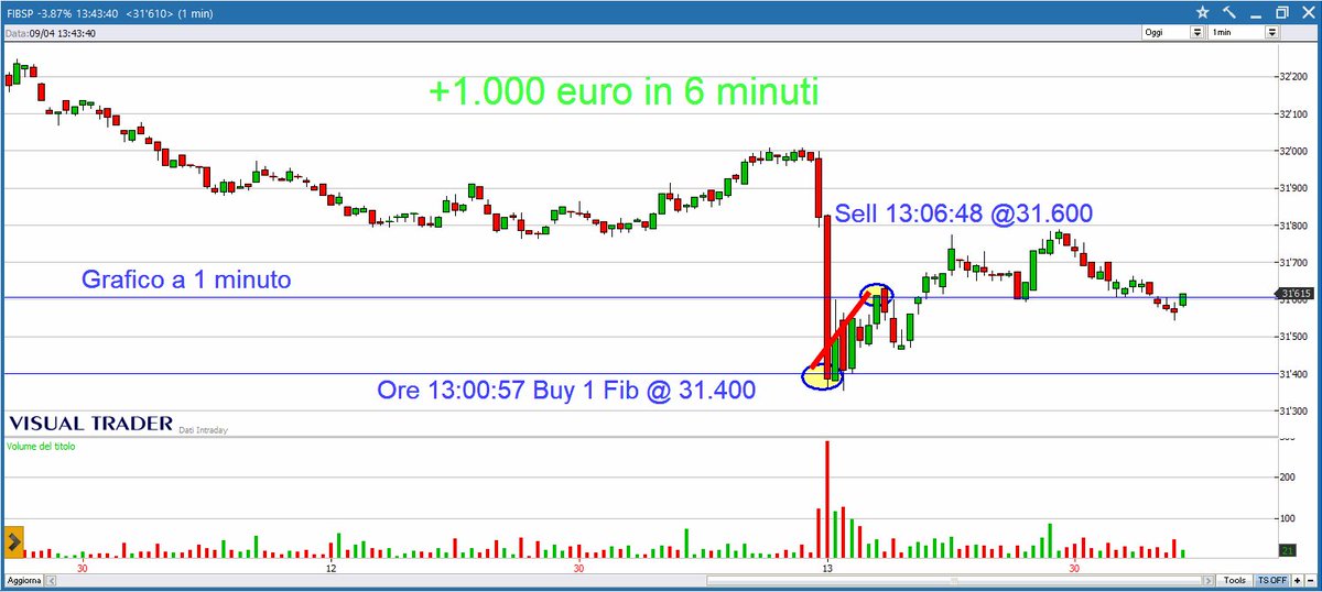 pdilor's tweet photo. Con un mercato così volatile e illiquido è possibile fare dei fantastici #FastProfit
Nell'articolo ti mostro come ho guadagno MILLE EURO in 6 minuti...
https://t.co/8rEPN5iecB https://t.co/hlJLTcRD45