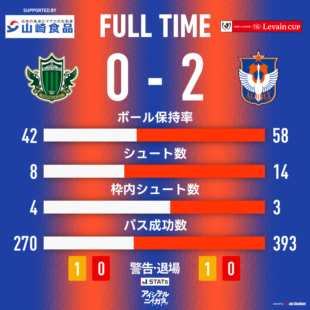 albirex_pr's tweet photo. 試合終了

🏆JリーグYBCルヴァンカップ 1stラウンド 2回戦
#松本山雅FC 0-2 #ア���ビレックス新潟

#albirex https://t.co/xjMhxBL0Ut