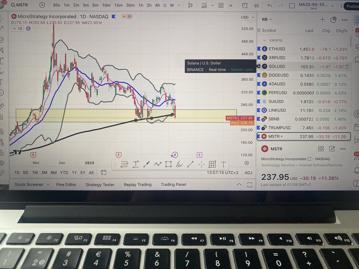 RB538538's tweet photo. @bitcoinpap1418 @WealthWisePr0 Stängde under ma200 - Första gången på länge https://t.co/DAGXiWOIGC