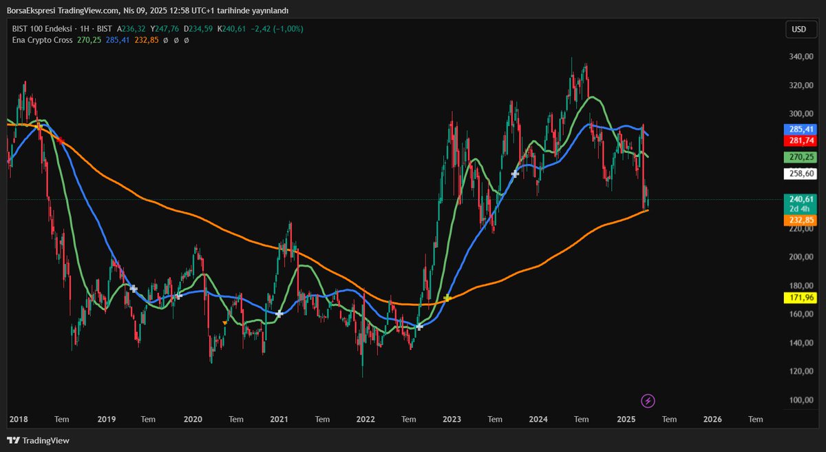 232$ altına sarkarsa geçmiş olsun. #bist100