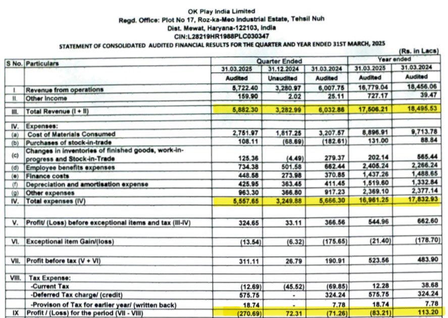 DFinMirror's tweet photo. #OKPla - OK Play India Ltd quarterly result https://t.co/LSBqAo4kX6