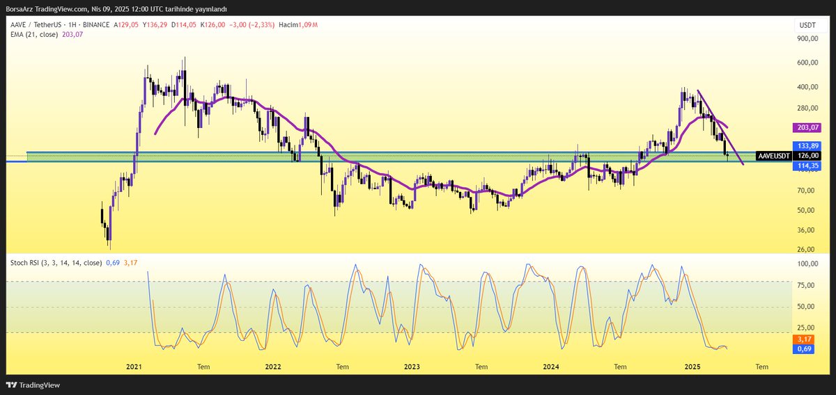 #AAVE $AAVE Takip listeme alıyorum anlık fiyat 126.00 yeşil bölgeyi güzel gördüm.

Kripto paralar için fırsat görülebilecek seviyelere geldiğimizi düşünüyorum.