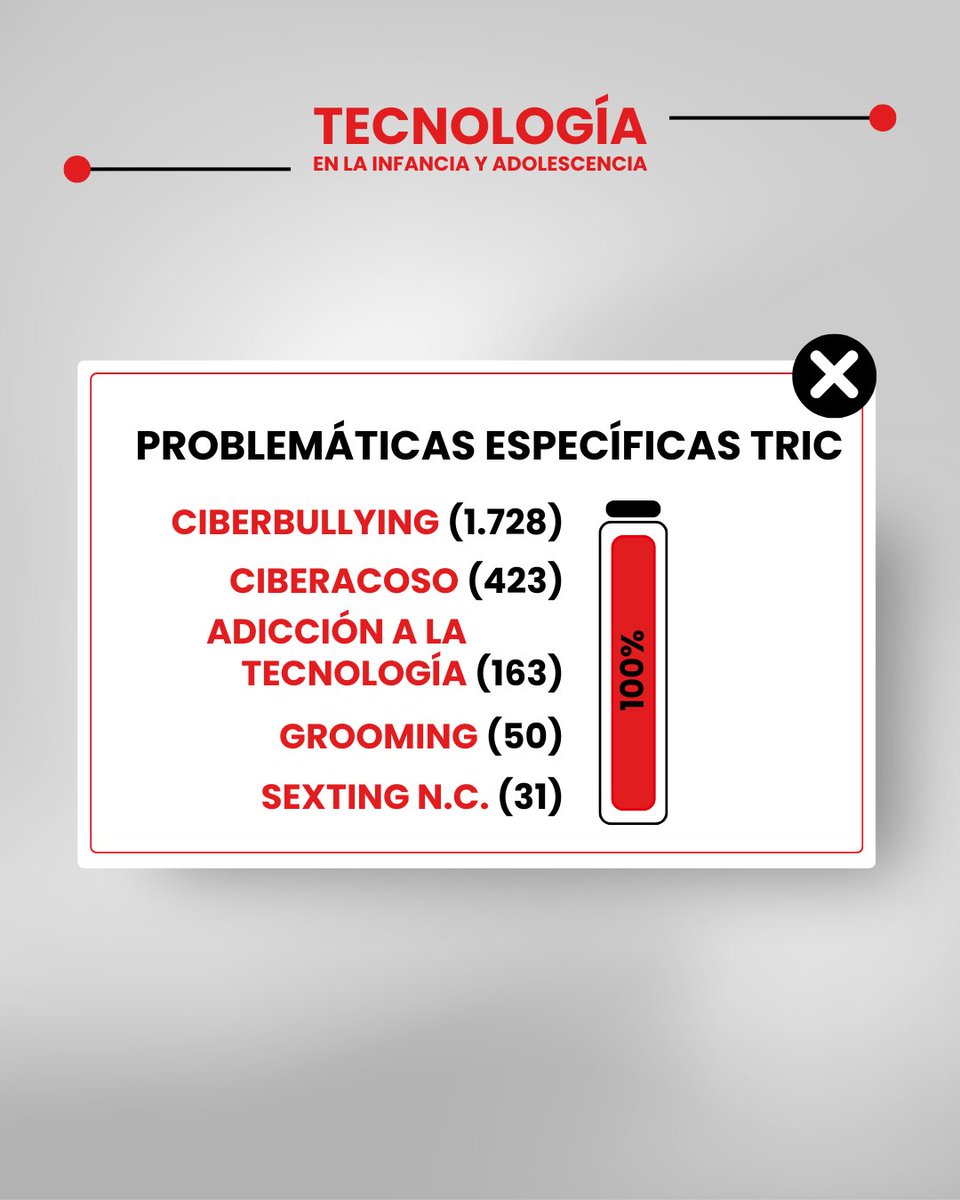 📱 La tecnología afecta transversalmente a todas las problemáticas que sufren niños, niñas y adolescentes.

Os compartimos los datos más relevantes extraidos de nuestro último estudio ‘TECNOLOGÍAS. Impacto en la Infancia y Adolescencia en España, según su testimonio’