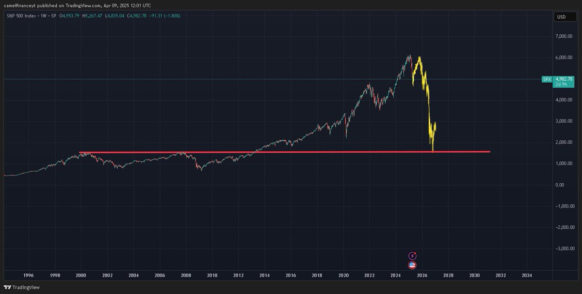 camelfinance's tweet photo. I reckon it's something like this:
$SPX https://t.co/qO9Plhlc7n