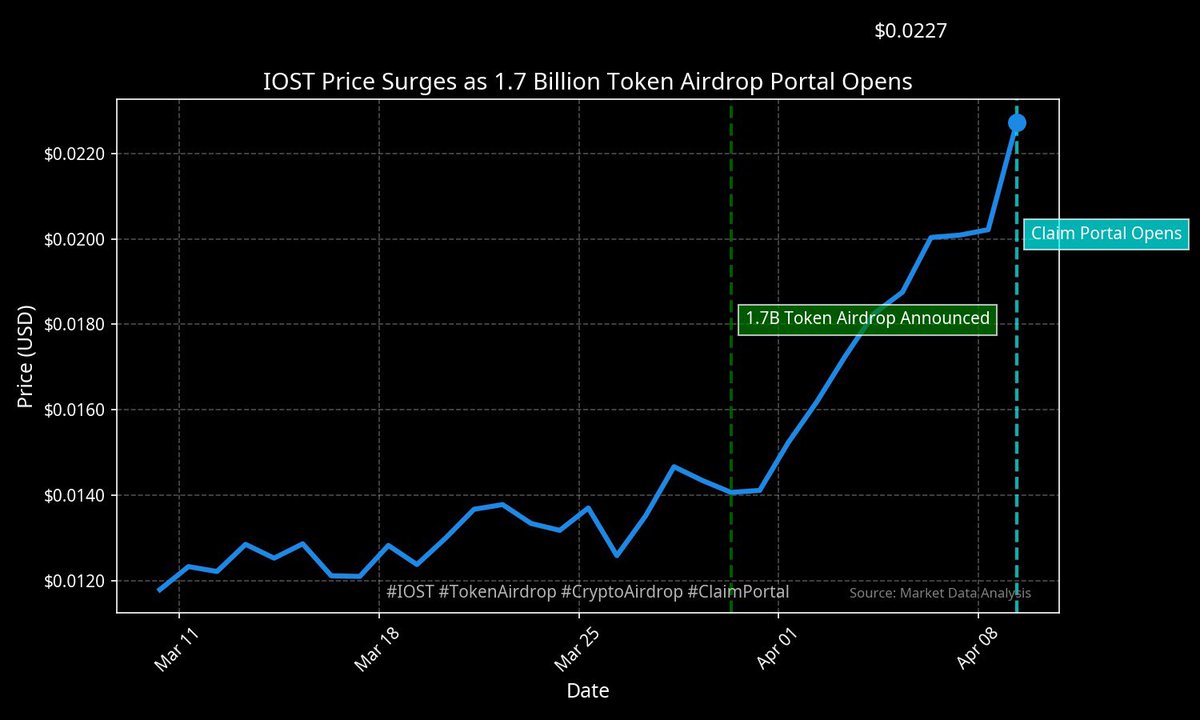 teknopattv48's tweet image. IOST Airdrop Tweets
1.“HAPPENING NOW: IOST airdrop claims portal JUST OPENED for massive 1.7 billion token distribution! Chart shows price surge following announcement. L1 holders can claim via official portal now. #IOST #TokenAirdrop #CryptoAirdrop”

2.“IOST price surges 57% as