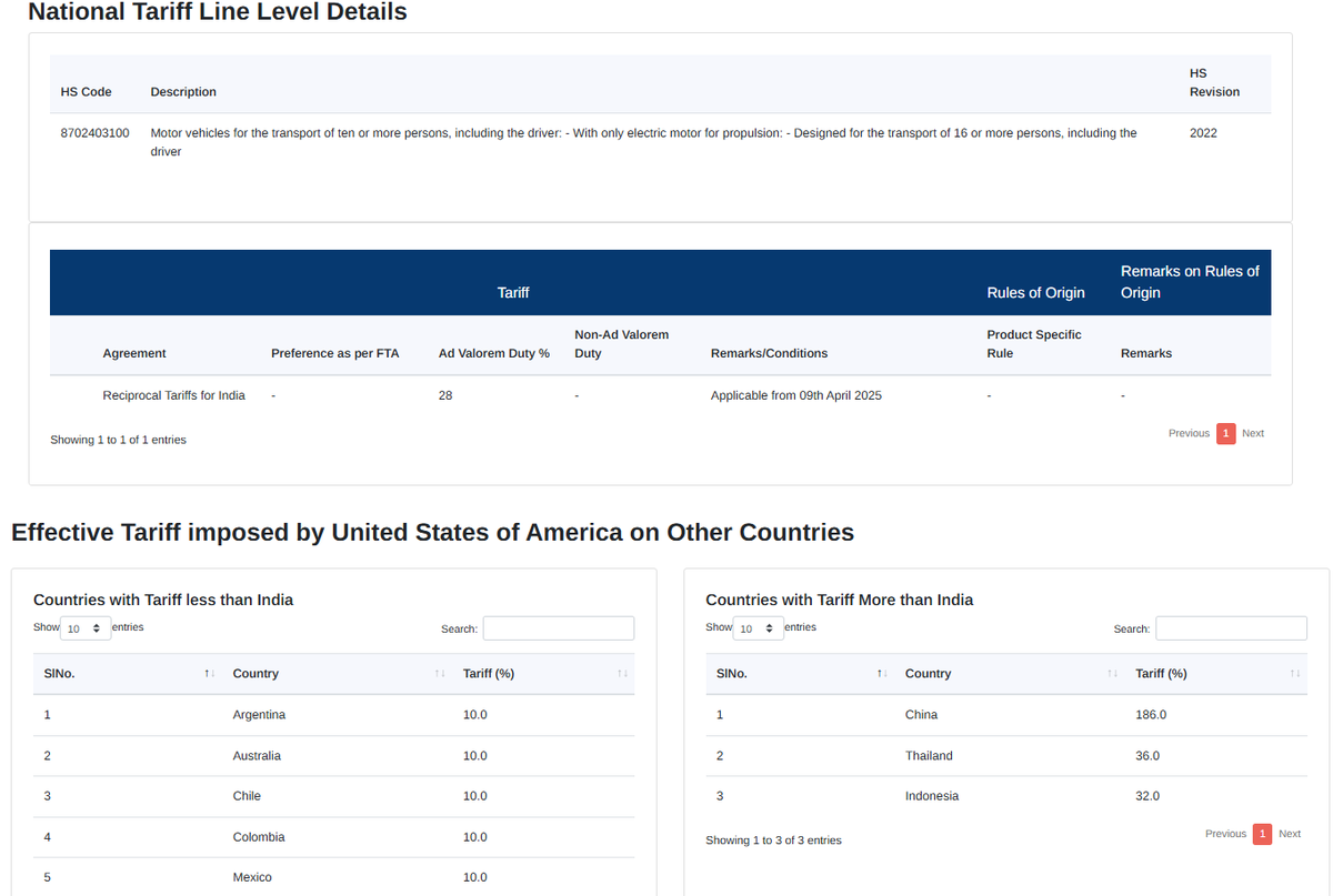 📊 How competitive are your exports to the US market?

Compare U.S. tariffs on Indian exports with key countries using the Trade Agreements &amp; Tariff Finder on the Trade Connect ePlatform.

🔍 Visit: trade.gov.in/pages/free-tra…
#TradeConnect #ExportIndia #FTA #Tariffs