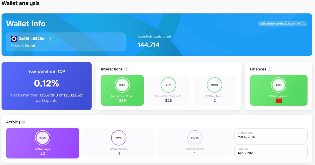 Crypto_Whiteley's tweet image. Here’s a screenshot of our current stats on LayerHub! We’re excited to share our progress and would love to see how you’re doing too. Feel free to share your results in the comments below! 👇

#Monad #Blockchain #LayerHub #Crypto #Progress #Testnet #NFT #CryptoArt #Web3 #DeFi