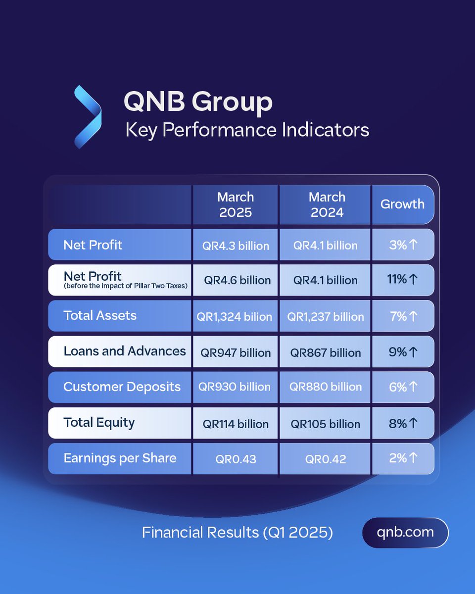 QNB Group's highlights for the financial statements for the 3 months ended 31
March 2025
 
Learn more: bit.ly/42iOaWR
 
#QNB #QNBGroup #QNBEcon