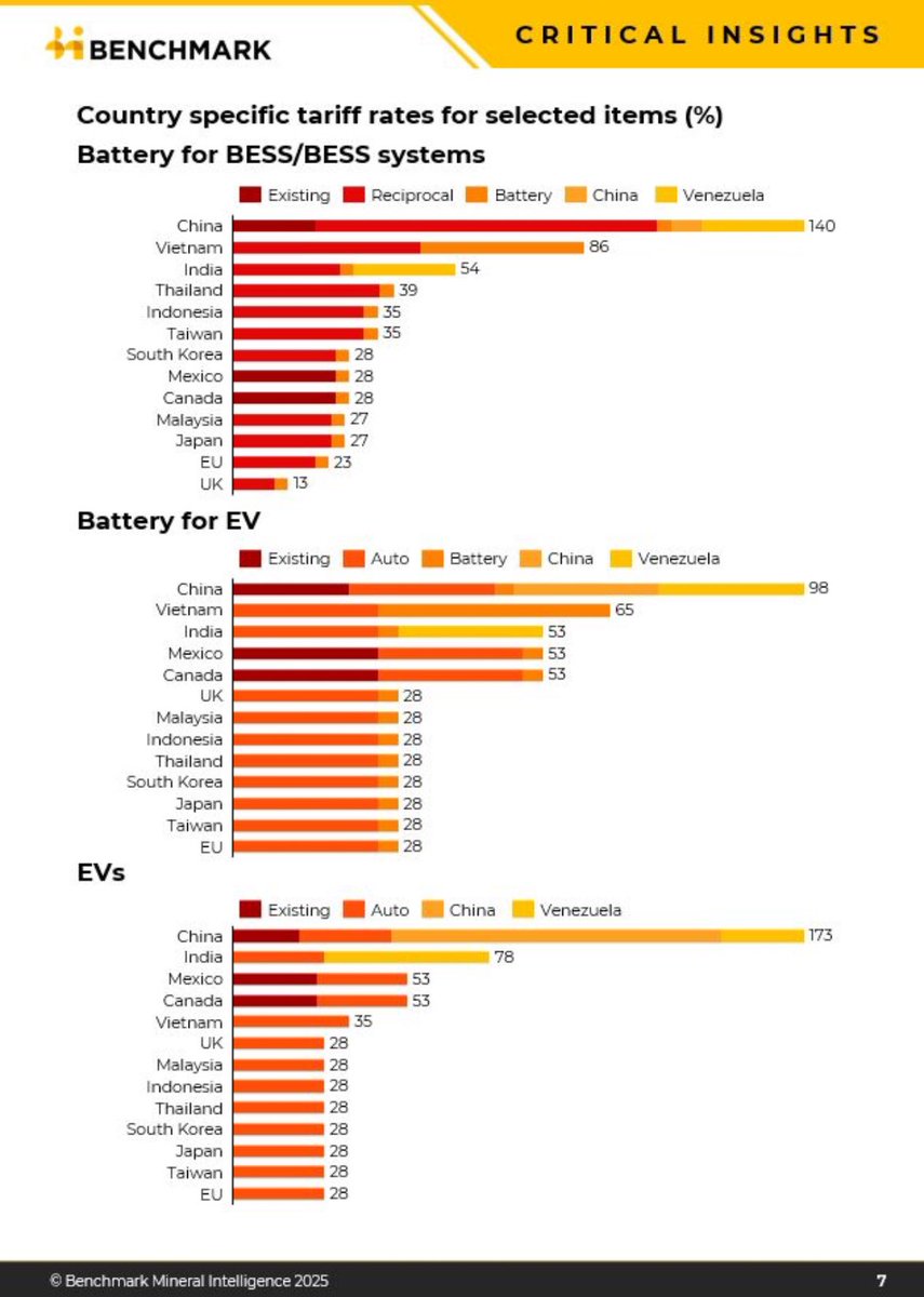 sdmoores's tweet image. #TrumpTariffs -
🔋 what’s been hit and how hard in the world of lithium ion batteries, EVs and energy storage ESS…
@benchmarkmin